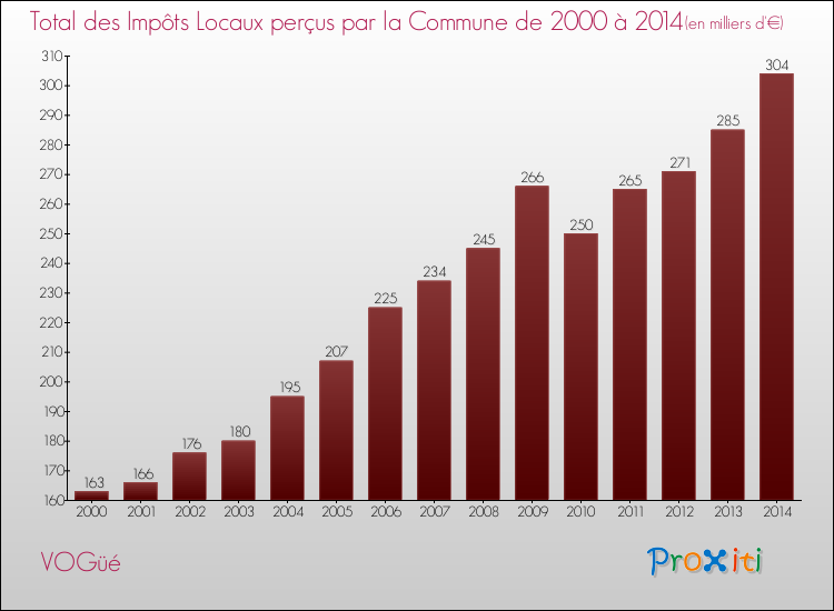 Evolution des Impôts Locaux pour la commune de VOGüé de 2000 à 2014 Evolution des Impôts Locaux pour VOGüé de 2000 à 2014