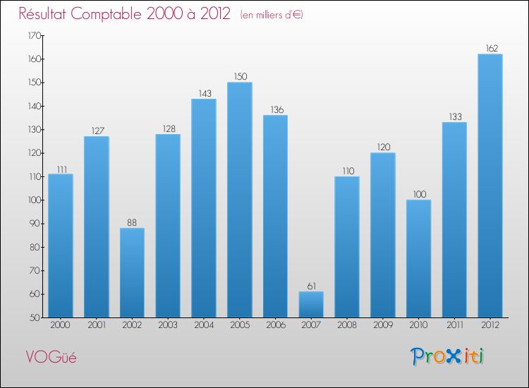 Evolution du résultat comptable pour la commune de VOGüé de 2000 à 2012 Evolution du résultat comptable pour VOGüé de 2000 à 2012