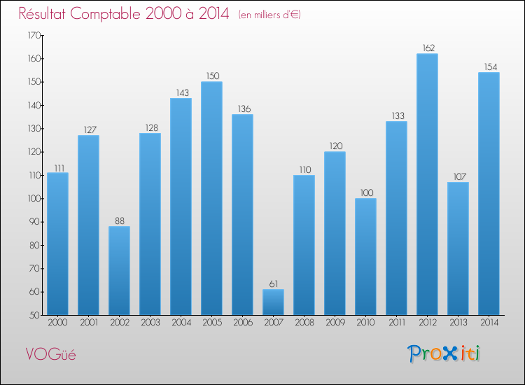 Evolution du résultat comptable pour la commune de VOGüé de 2000 à 2014 Evolution du résultat comptable pour VOGüé de 2000 à 2014