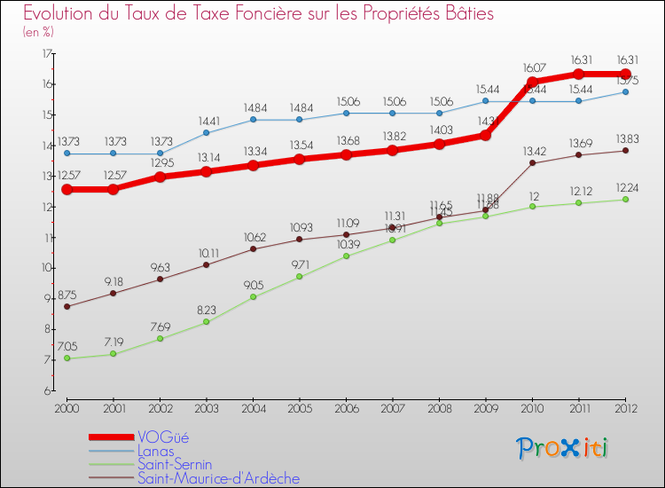Evolution du taux de la taxe foncière sur le bati pour VOGüé et les communes proches de 2000 à 2012 Comparaison des taux de taxe foncière sur le bati pour VOGüé et les communes voisines de 2000 à 2012