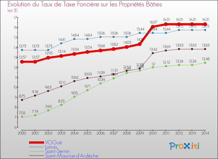 Evolution du taux de la taxe foncière sur le bati pour VOGüé et les communes proches de 2000 à 2014 Comparaison des taux de taxe foncière sur le bati pour VOGüé et les communes voisines de 2000 à 2014