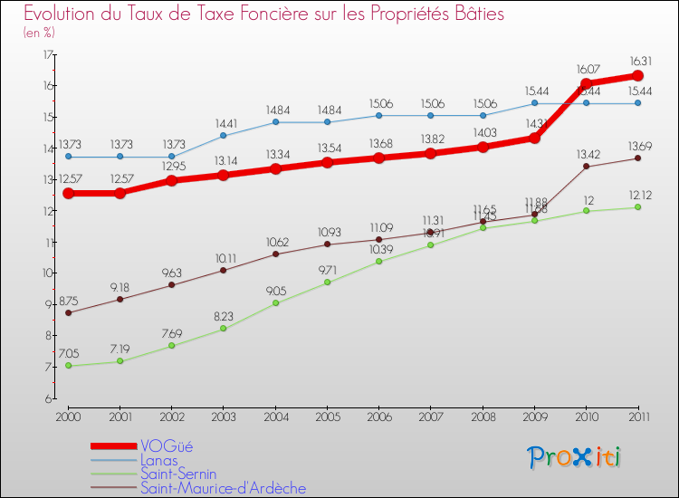 Evolution du taux de la taxe foncière sur le bati pour VOGüé et les communes proches Comparaison des taux de taxe foncière sur le bati pour VOGüé et les communes voisines