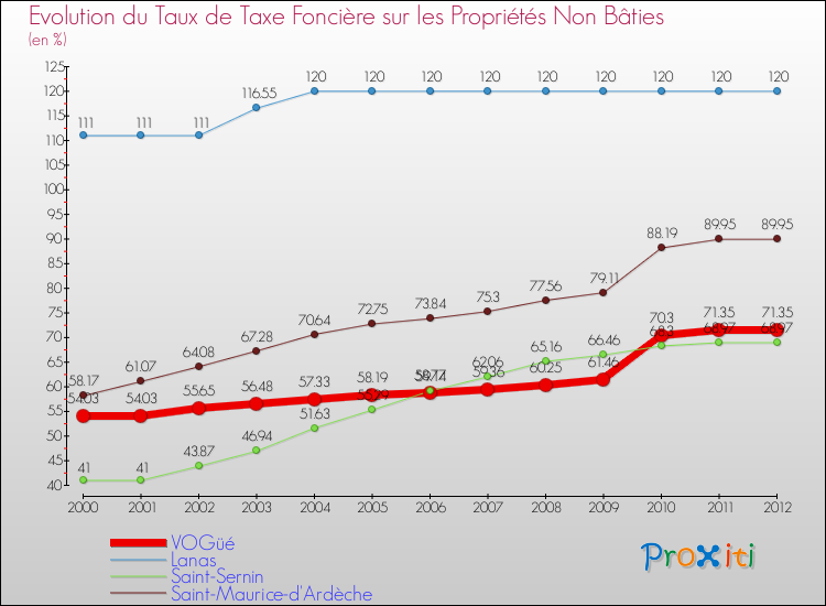 Evolution du taux de la taxe foncière sur les immeubles et terrains non batis pour VOGüé et les communes proches de 2000 à 2012 Comparaison des taux de la taxe foncière sur les immeubles et terrains non batis pour VOGüé et les communes voisines de 2000 à 2012