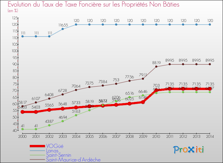Evolution du taux de la taxe foncière sur les immeubles et terrains non batis pour VOGüé et les communes proches de 2000 à 2014 Comparaison des taux de la taxe foncière sur les immeubles et terrains non batis pour VOGüé et les communes voisines de 2000 à 2014