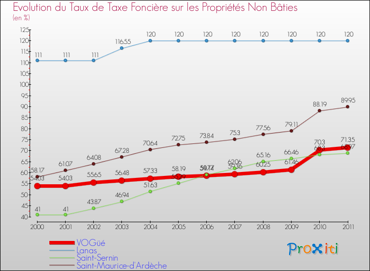Evolution du taux de la taxe foncière sur les immeubles et terrains non batis pour VOGüé et les communes proches Comparaison des taux de la taxe foncière sur les immeubles et terrains non batis pour VOGüé et les communes voisines