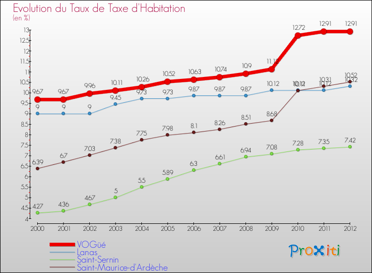 Evolution du taux de la taxe d'habitation pour VOGüé et les communes proches Comparaison des taux de la taxe d'habitation pour VOGüé et les communes voisines