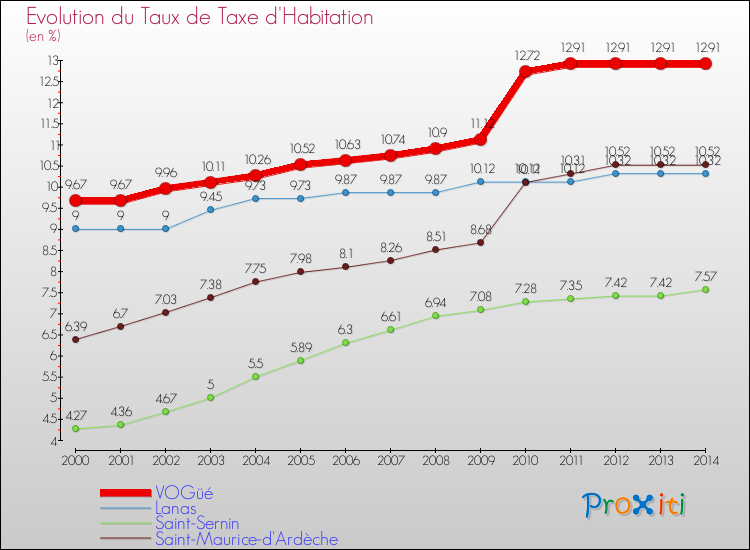 Evolution du taux de la taxe d'habitation pour VOGüé et les communes proches de 2000 à 2014 Comparaison des taux de la taxe d'habitation pour VOGüé et les communes voisines de 2000 à 2014