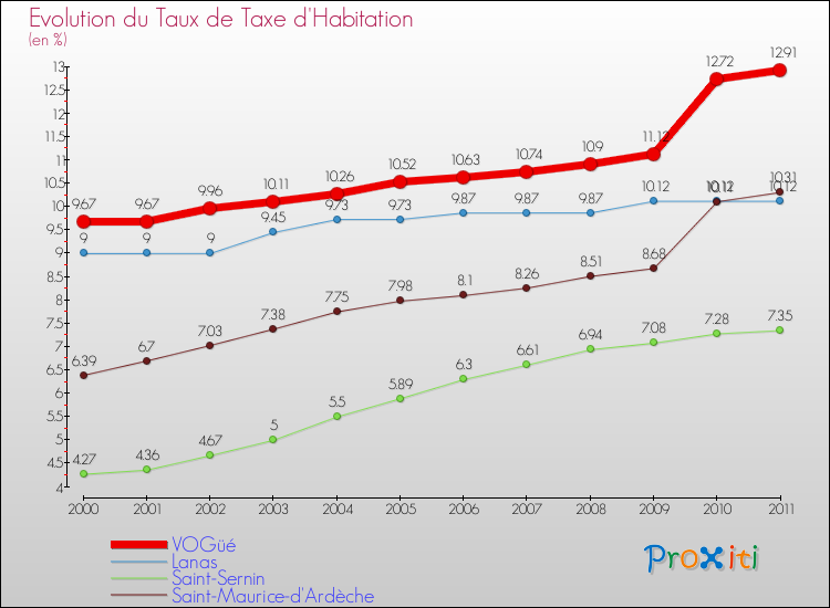 Evolution du taux de la taxe d'habitation pour VOGüé et les communes proches Comparaison des taux de la taxe d'habitation pour VOGüé et les communes voisines