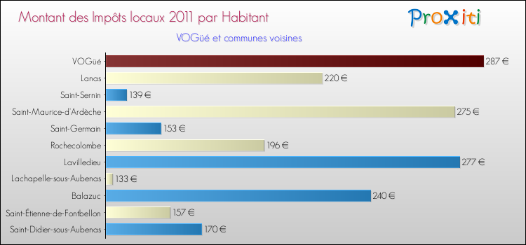 Montant des impôts locaux par Habitant pour VOGüé et les communes proches Comparaison des impôts locaux par habitant pour VOGüé et les communes voisines