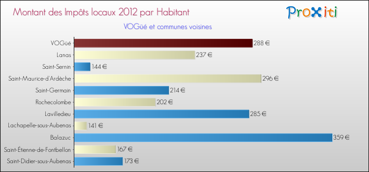 Montant des impôts locaux par Habitant pour VOGüé et les communes proches Comparaison des impôts locaux par habitant pour VOGüé et les communes voisines