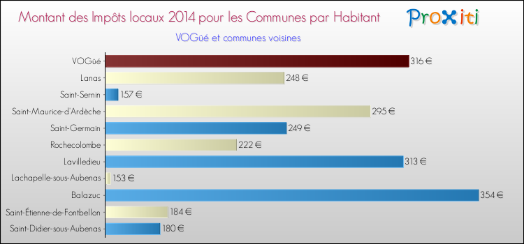 Montant des impôts locaux par Habitant pour VOGüé et les communes proches en 2014 Comparaison des impôts locaux par habitant pour VOGüé et les communes voisines en 2014