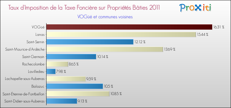 Taux d'imposition de la taxe foncière sur le bati 2011 pour VOGüé et les communes proches Comparaison des taux d'imposition de la taxe foncière sur le bati 2011 pour VOGüé et les communes voisines