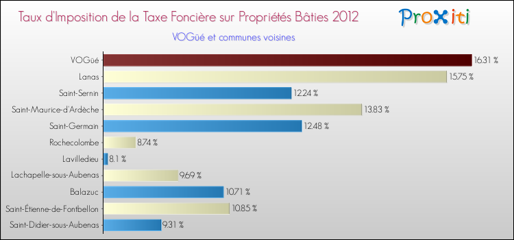 Taux d'imposition de la taxe foncière sur le bati 2012 pour VOGüé et les communes proches Comparaison des taux d'imposition de la taxe foncière sur le bati 2012 pour VOGüé et les communes voisines