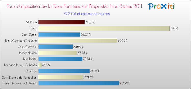 Taux d'imposition de la taxe foncière sur les immeubles et terrains non batis 2011 pour VOGüé et les communes proches Comparaison des taux d'imposition de la taxe foncière sur les immeubles et terrains non batis 2011 pour VOGüé et les communes voisines