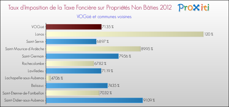 Taux d'imposition de la taxe foncière sur les immeubles et terrains non batis 2012 pour VOGüé et les communes proches Comparaison des taux d'imposition de la taxe foncière sur les immeubles et terrains non batis 2012 pour VOGüé et les communes voisines