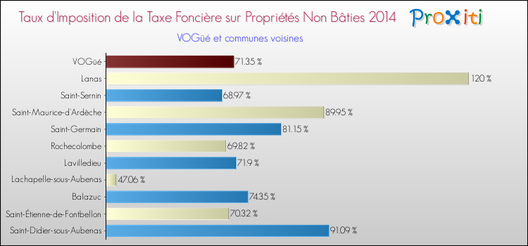 Taux d'imposition de la taxe foncière sur les immeubles et terrains non batis 2014 pour VOGüé et les communes proches Comparaison des taux d'imposition de la taxe foncière sur les immeubles et terrains non batis 2014 pour VOGüé et les communes voisines