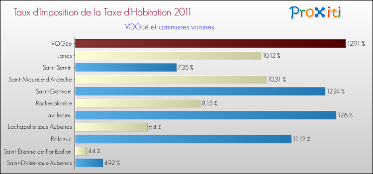 Taux d'imposition de la taxe d'habitation 2011 pour VOGüé et les communes proches Comparaison des taux d'imposition de la taxe d'habitation 2011 pour VOGüé et les communes voisines