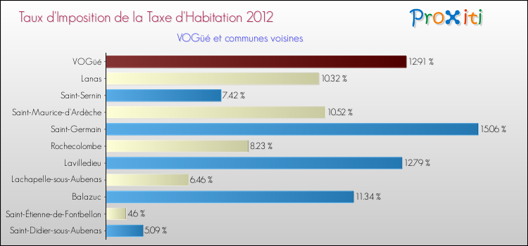 Taux d'imposition de la taxe d'habitation 2012 pour VOGüé et les communes proches Comparaison des taux d'imposition de la taxe d'habitation 2012 pour VOGüé et les communes voisines