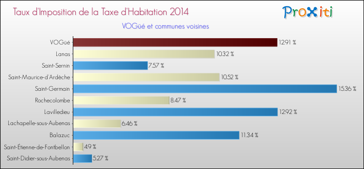 Taux d'imposition de la taxe d'habitation 2014 pour VOGüé et les communes proches Comparaison des taux d'imposition de la taxe d'habitation 2014 pour VOGüé et les communes voisines