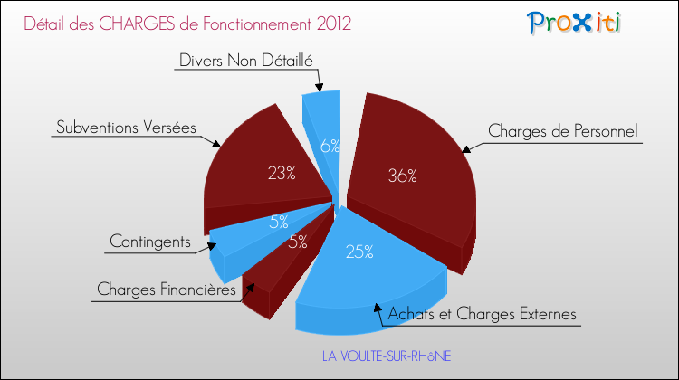 Décomposition des Charges de Fonctionnement 2012 de la commune de LA VOULTE-SUR-RHôNE Charges de Fonctionnement 2012 pour la commune de LA VOULTE-SUR-RHôNE