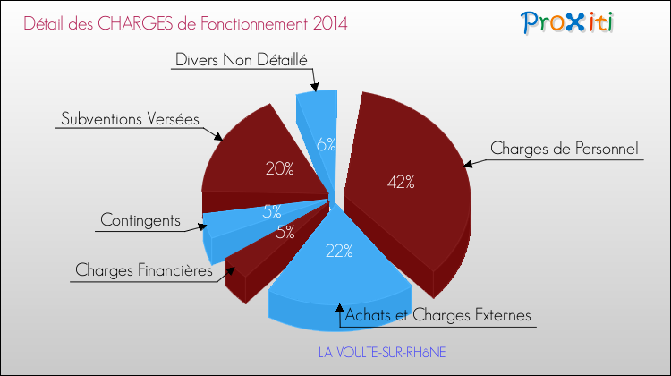 Décomposition des Charges de Fonctionnement 2014 de la commune de LA VOULTE-SUR-RHôNE Charges de Fonctionnement 2014 pour la commune de LA VOULTE-SUR-RHôNE