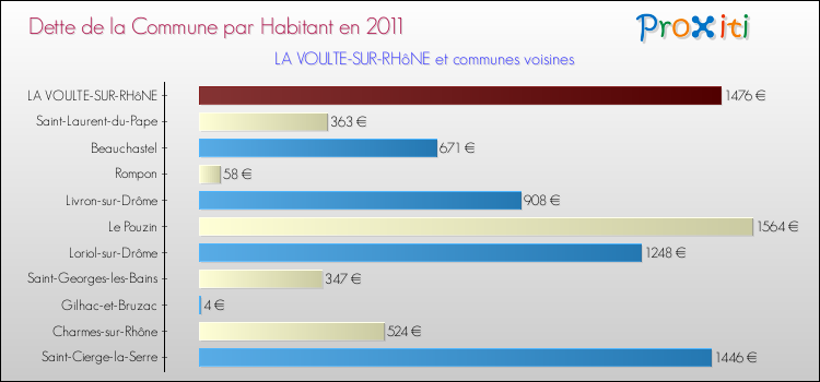 Dette par habitant de la commune en 2011 pour LA VOULTE-SUR-RHôNE et les communes proches Comparaison de la dette par habitant de la commune en 2011 pour LA VOULTE-SUR-RHôNE et les communes voisines