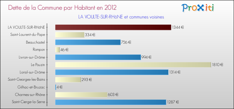 Dette par habitant de la commune en 2012 pour LA VOULTE-SUR-RHôNE et les communes proches Comparaison de la dette par habitant de la commune en 2012 pour LA VOULTE-SUR-RHôNE et les communes voisines