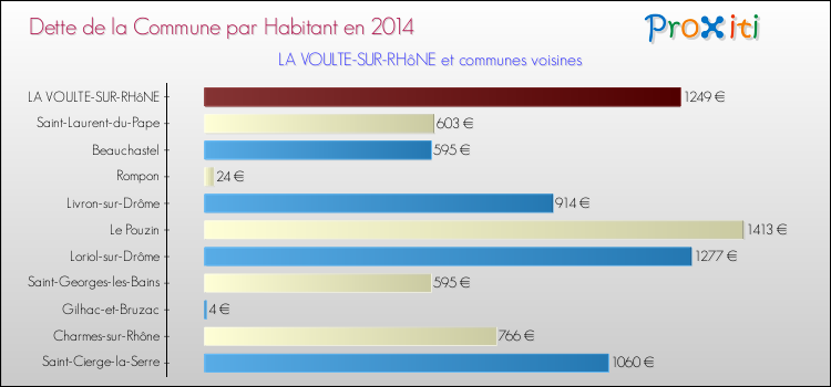 Dette par habitant de la commune en 2014 pour LA VOULTE-SUR-RHôNE et les communes proches Comparaison de la dette par habitant de la commune en 2014 pour LA VOULTE-SUR-RHôNE et les communes voisines