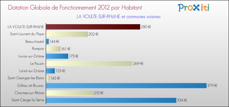Montant des dotations globales de fonctionnement DGF par Habitant pour LA VOULTE-SUR-RHôNE et les communes proches Comparaison des des dotations globales de fonctionnement DGF par habitant pour LA VOULTE-SUR-RHôNE et les communes voisines