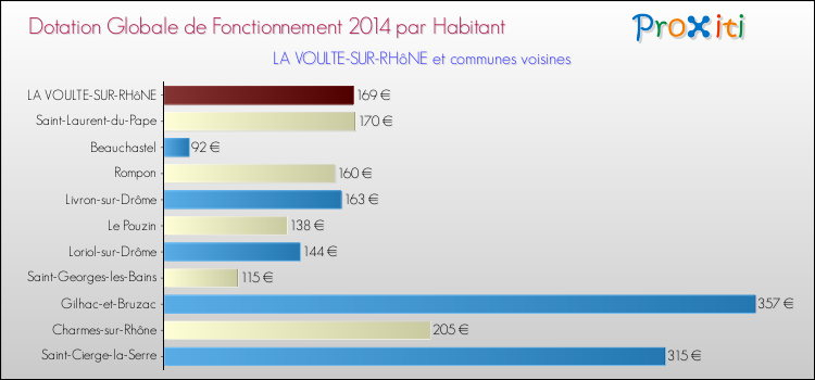 Montant des dotations globales de fonctionnement DGF par Habitant pour LA VOULTE-SUR-RHôNE et les communes proches en 2014. Comparaison des des dotations globales de fonctionnement DGF par habitant pour LA VOULTE-SUR-RHôNE et les communes voisines en 2014.