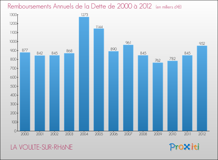 Evolution de l'annuité de la dette pour la commune de LA VOULTE-SUR-RHôNE de 2000 à 2012 Annuités de la dette pour LA VOULTE-SUR-RHôNE de 2000 à 2012