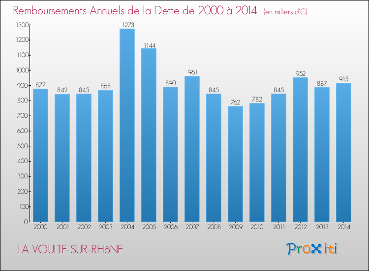 Evolution de l'annuité de la dette pour la commune de LA VOULTE-SUR-RHôNE de 2000 à 2014 Annuités de la dette pour LA VOULTE-SUR-RHôNE de 2000 à 2014