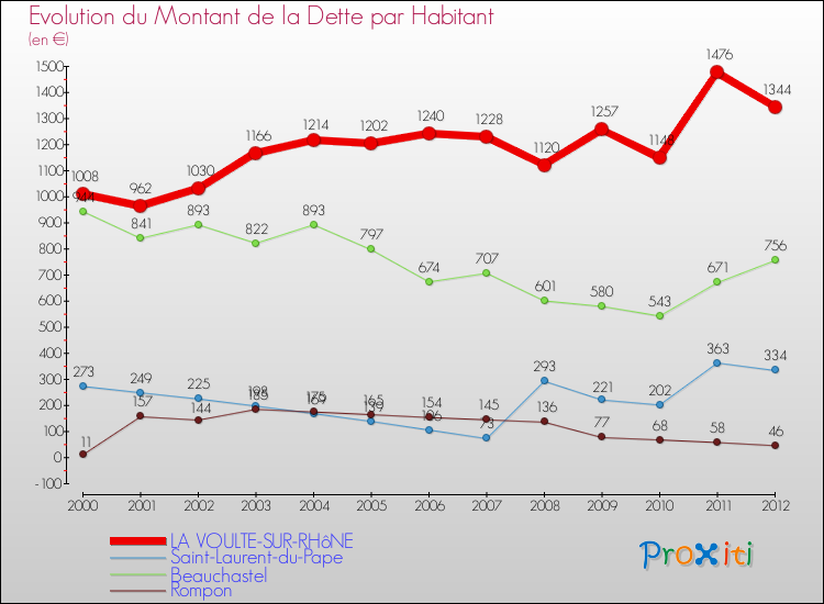 Evolution de la dette par habitant pour la commune de LA VOULTE-SUR-RHôNE et les communes proches de 2000 à 2012 Comparaison de la dette par habitant pour LA VOULTE-SUR-RHôNE et les communes voisines de 2000 à 2012