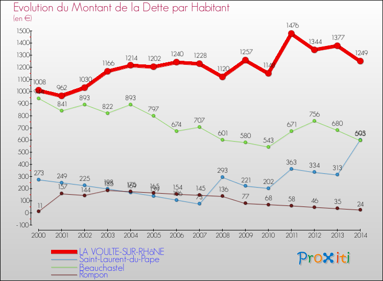 Evolution de la dette par habitant pour la commune de LA VOULTE-SUR-RHôNE et les communes proches de 2000 à 2014 Comparaison de la dette par habitant pour LA VOULTE-SUR-RHôNE et les communes voisines de 2000 à 2014