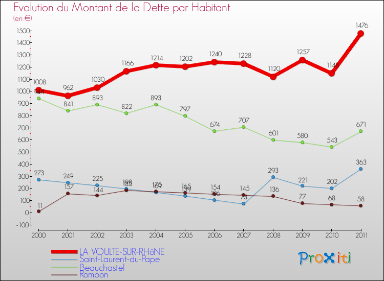 Evolution de la dette par habitant pour la commune de LA VOULTE-SUR-RHôNE et les communes proches Comparaison de la dette par habitant pour LA VOULTE-SUR-RHôNE et les communes voisines
