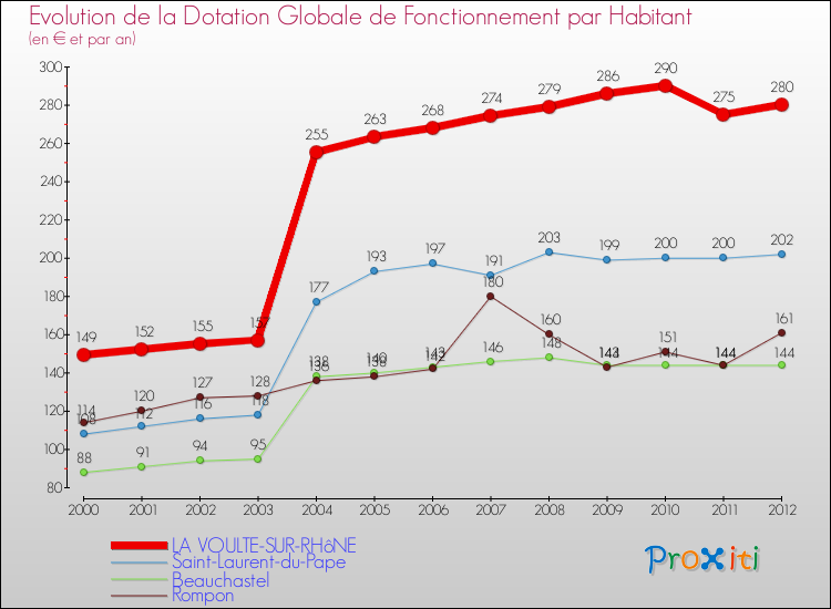 Evolution et montant de la dotation globale de fonctionnement par Habitant pour LA VOULTE-SUR-RHôNE et les communes proches Comparaison des dotations globales de fonctionnement par habitant pour LA VOULTE-SUR-RHôNE et les communes voisines