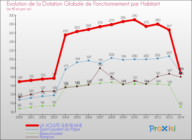 Evolution et montant de la dotation globale de fonctionnement par Habitant pour LA VOULTE-SUR-RHôNE et les communes proches de 2000 à 2014. Comparaison des dotations globales de fonctionnement par habitant pour LA VOULTE-SUR-RHôNE et les communes voisines de 2000 à 2014.
