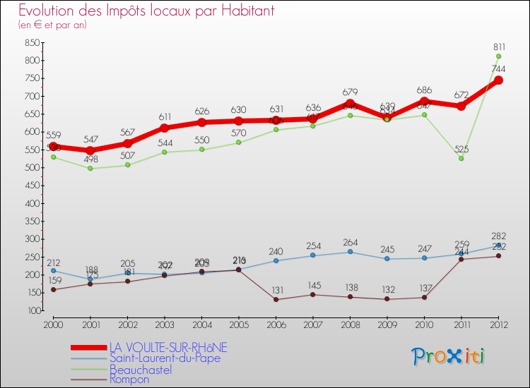 Evolution et montant des impôts locaux par Habitant pour LA VOULTE-SUR-RHôNE et les communes proches Comparaison des impôts locaux par habitant pour LA VOULTE-SUR-RHôNE et les communes voisines