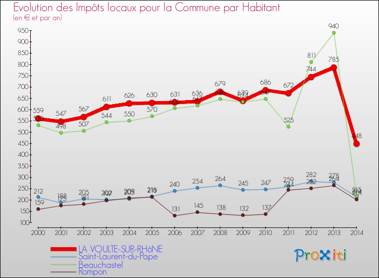 Evolution et montant des impôts locaux par Habitant pour LA VOULTE-SUR-RHôNE et les communes proches de 2000 à 2014 Comparaison des impôts locaux par habitant pour LA VOULTE-SUR-RHôNE et les communes voisines de 2000 à 2014