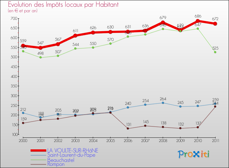 Evolution et montant des impôts locaux par Habitant pour LA VOULTE-SUR-RHôNE et les communes proches Comparaison des impôts locaux par habitant pour LA VOULTE-SUR-RHôNE et les communes voisines