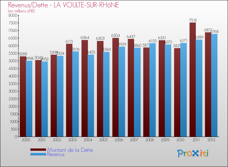 Evolution comparée de la dette et des revenus pour la commune de LA VOULTE-SUR-RHôNE de 2000 à 2012 Comparaison de la dette et des revenus pour LA VOULTE-SUR-RHôNE de 2000 à 2012