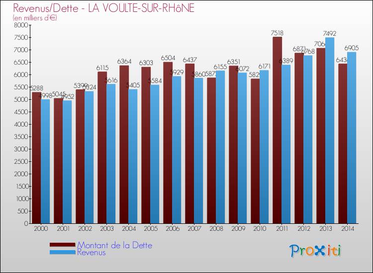 Evolution comparée de la dette et des revenus pour la commune de LA VOULTE-SUR-RHôNE de 2000 à 2014 Comparaison de la dette et des revenus pour LA VOULTE-SUR-RHôNE de 2000 à 2014