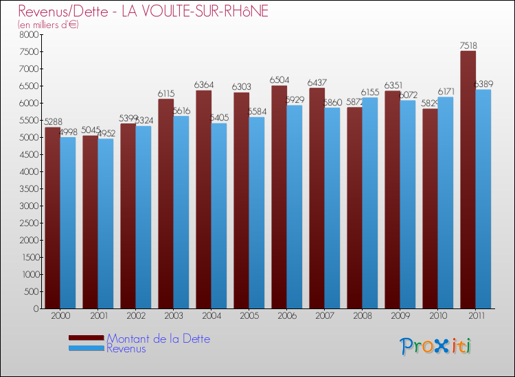Evolution comparée de la dette et des revenus pour la commune de LA VOULTE-SUR-RHôNE de 2000 à 2011 Comparaison de la dette et des revenus pour LA VOULTE-SUR-RHôNE de 2000 à 2011
