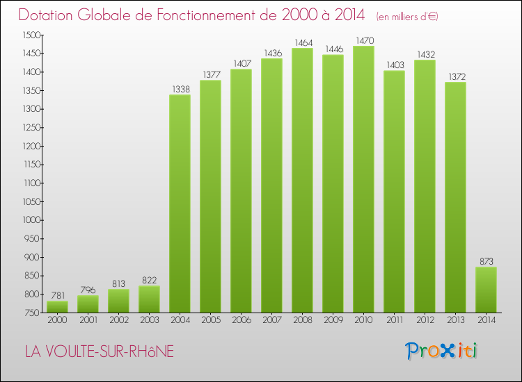 Evolution du montant de la Dotation Globale de Fonctionnement pour la commune de LA VOULTE-SUR-RHôNE de 2000 à 2014 Evolution du montant de la Dotation Globale de Fonctionnement pour LA VOULTE-SUR-RHôNE de 2000 à 2014