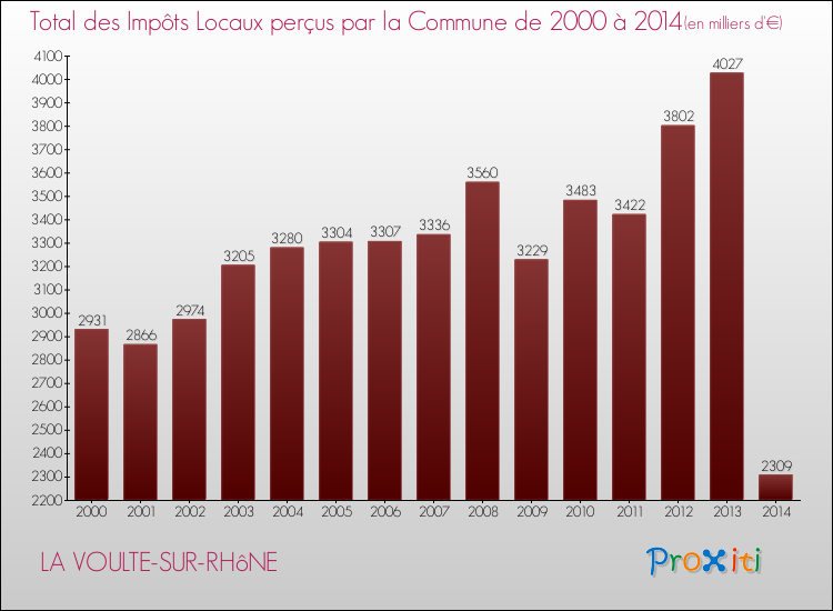 Evolution des Impôts Locaux pour la commune de LA VOULTE-SUR-RHôNE de 2000 à 2014 Evolution des Impôts Locaux pour LA VOULTE-SUR-RHôNE de 2000 à 2014