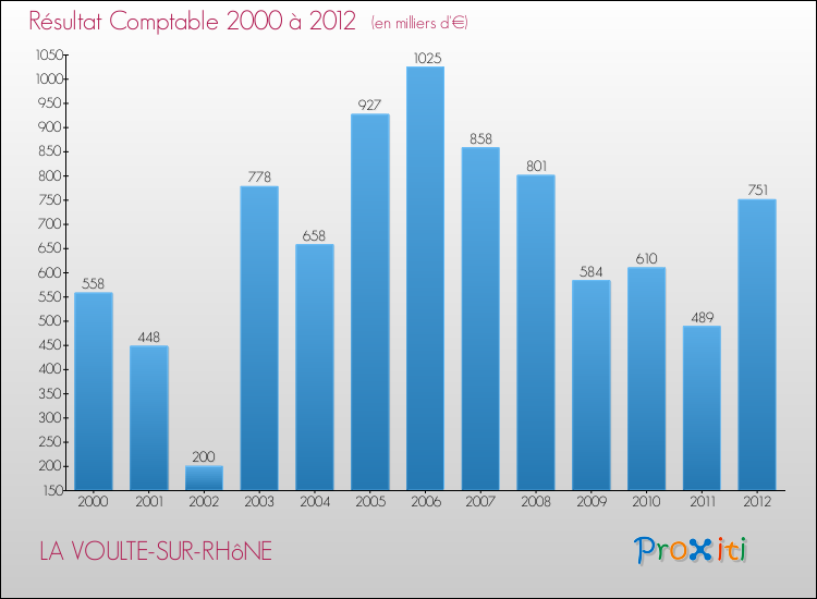 Evolution du résultat comptable pour la commune de LA VOULTE-SUR-RHôNE de 2000 à 2012 Evolution du résultat comptable pour LA VOULTE-SUR-RHôNE de 2000 à 2012