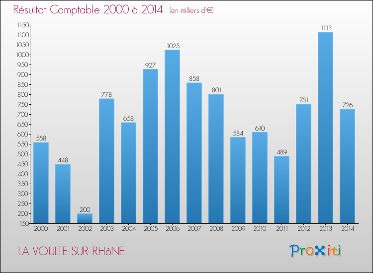 Evolution du résultat comptable pour la commune de LA VOULTE-SUR-RHôNE de 2000 à 2014 Evolution du résultat comptable pour LA VOULTE-SUR-RHôNE de 2000 à 2014