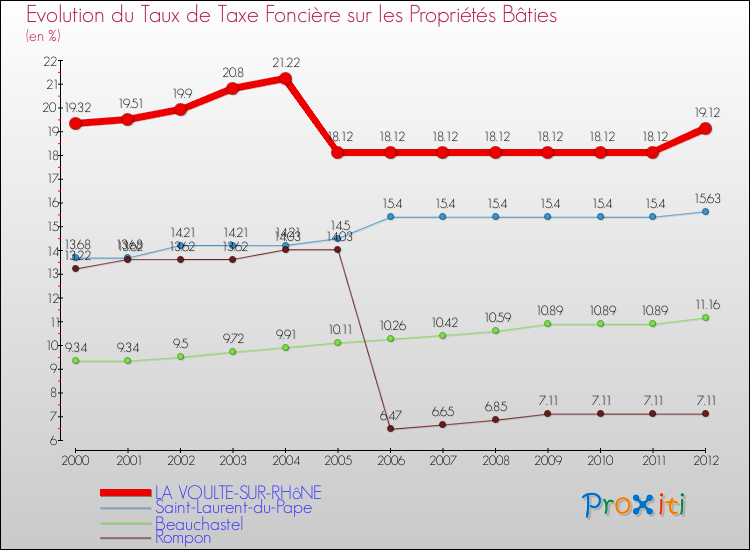 Evolution du taux de la taxe foncière sur le bati pour LA VOULTE-SUR-RHôNE et les communes proches de 2000 à 2012 Comparaison des taux de taxe foncière sur le bati pour LA VOULTE-SUR-RHôNE et les communes voisines de 2000 à 2012