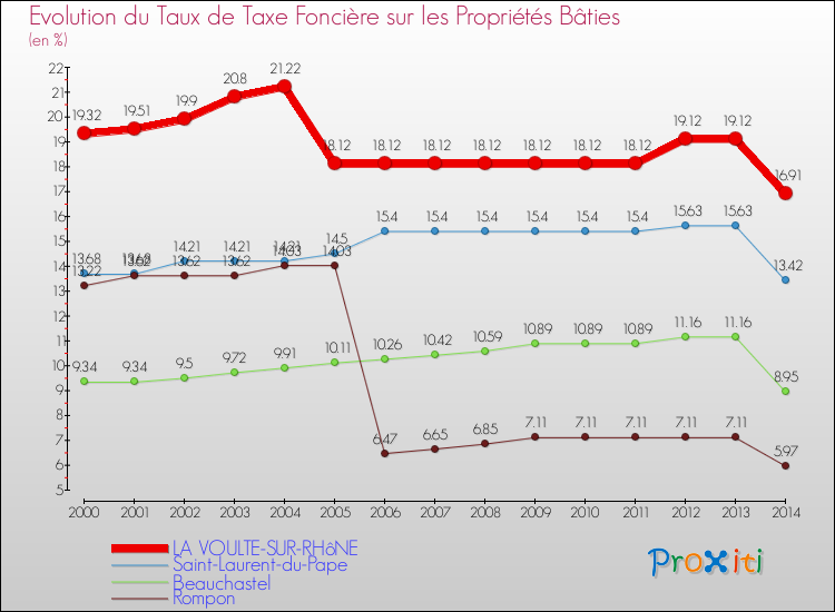 Evolution du taux de la taxe foncière sur le bati pour LA VOULTE-SUR-RHôNE et les communes proches de 2000 à 2014 Comparaison des taux de taxe foncière sur le bati pour LA VOULTE-SUR-RHôNE et les communes voisines de 2000 à 2014