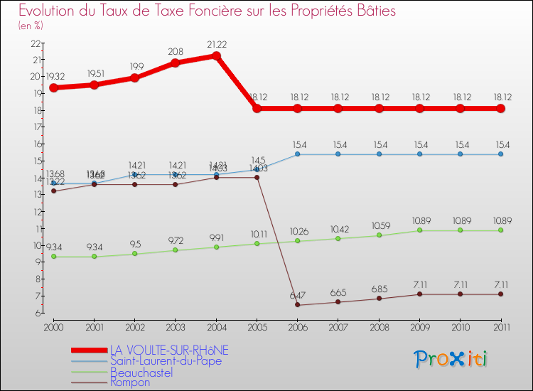 Evolution du taux de la taxe foncière sur le bati pour LA VOULTE-SUR-RHôNE et les communes proches Comparaison des taux de taxe foncière sur le bati pour LA VOULTE-SUR-RHôNE et les communes voisines